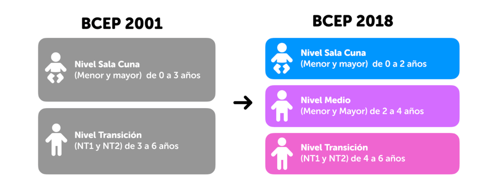 Cómo planificar los Objetivos de Aprendizajes Transversales en las nuevas BCEP 2018